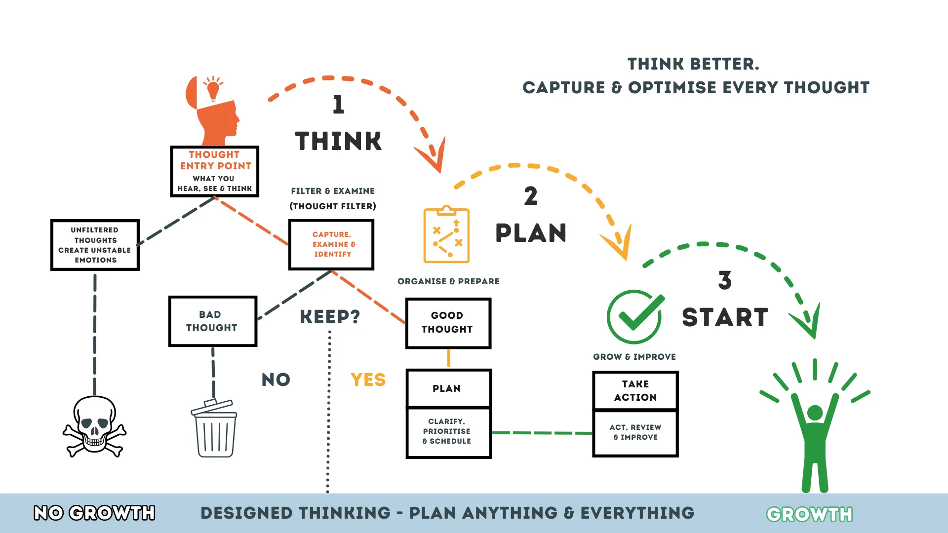 Guided Thinking – think, plan, start screen