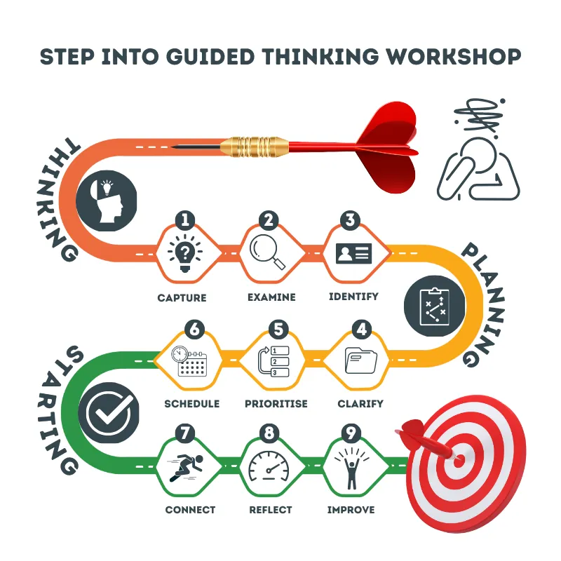 Guided Thinking – the nine-step framework screen